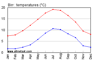 Birr Ireland Annual Temperature Graph